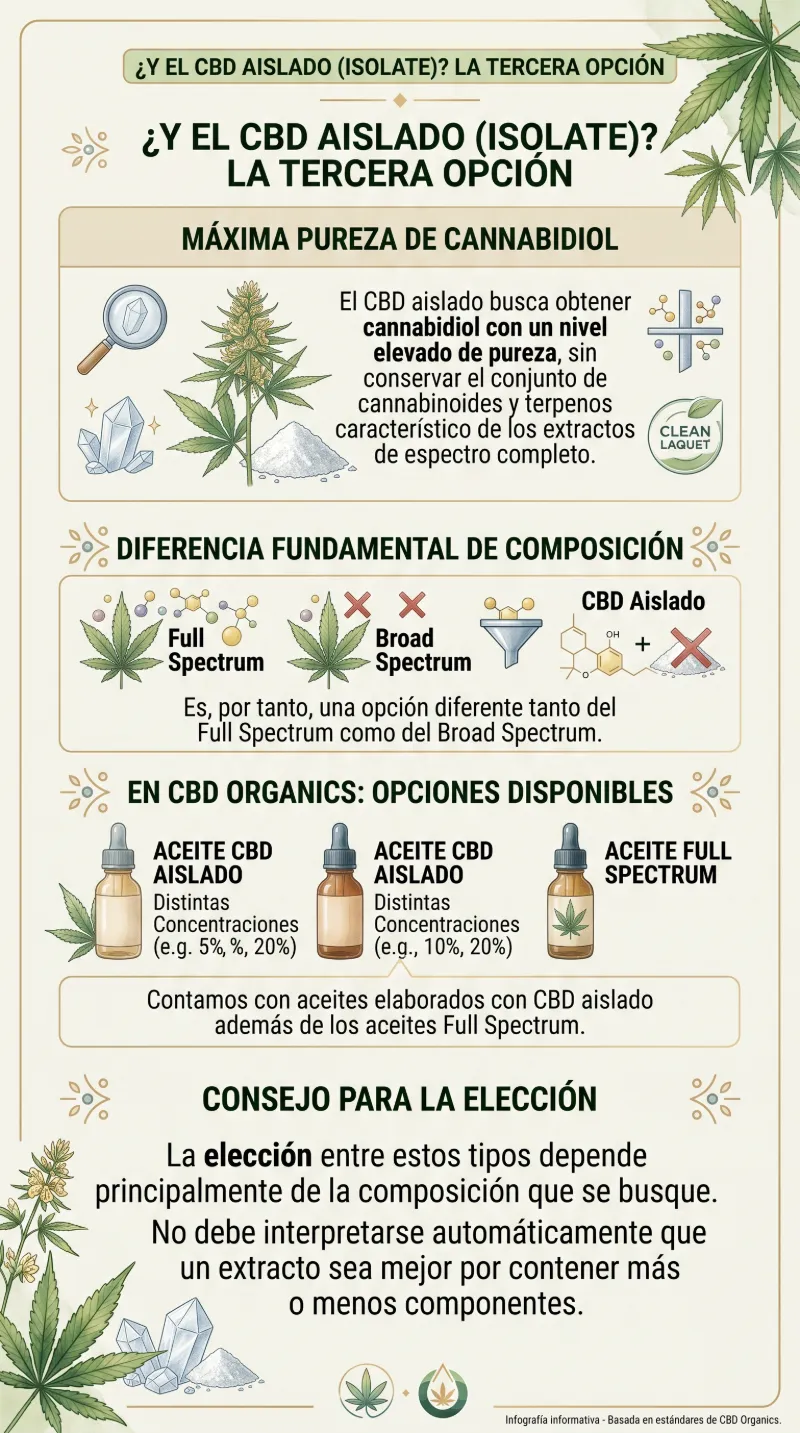 Infografía CBD Aislado